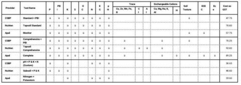 Soil Sampling & Testing Guide 2024 - Planfarm