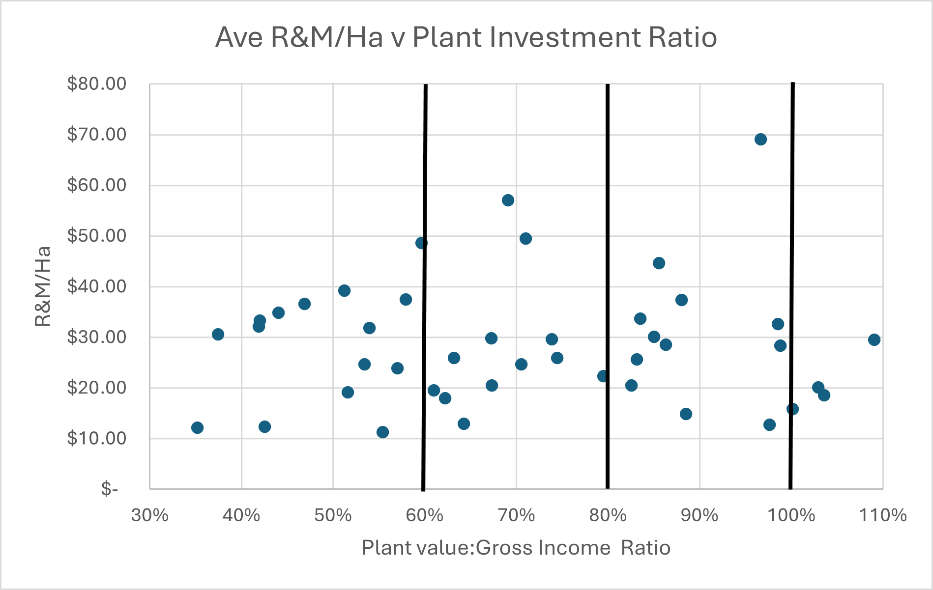 Table 1: The relationship between Plant investment and Repairs/ha from a client data set in 2021 