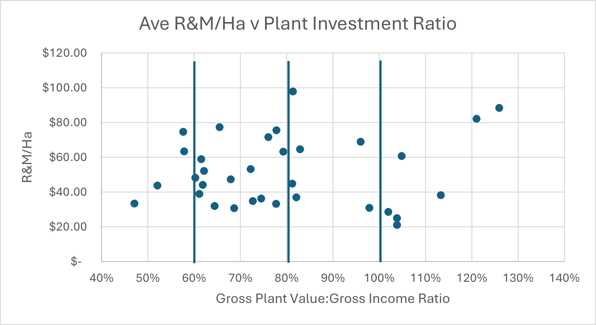 Table 1: The relationship between Plant investment and Repairs/ha from a client data set in 2026. 
